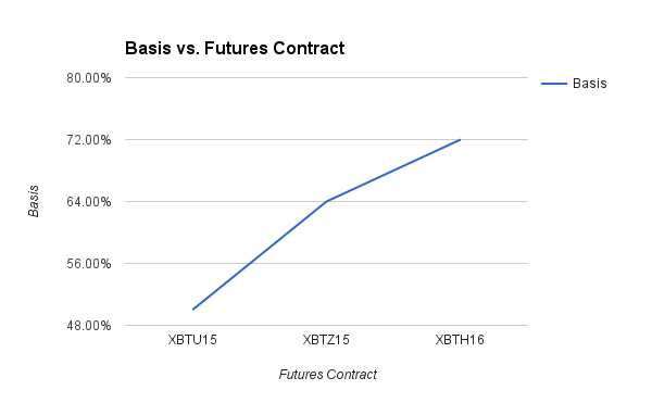 basis bitcoin