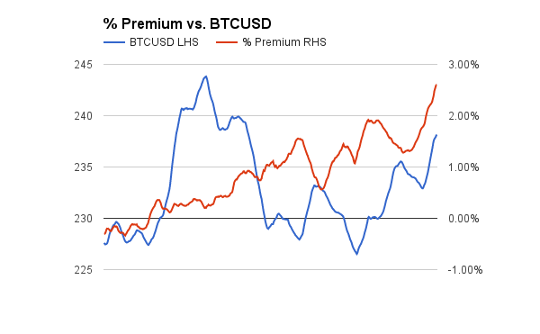 bitcoin premium