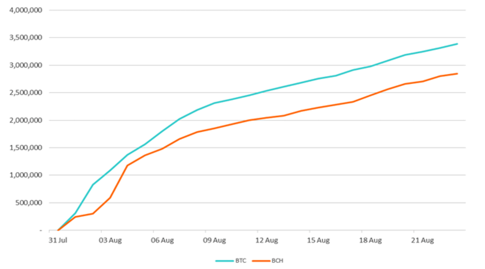 Bitcoin Btc Vs Bitcoin Cash Bch Value Of Coins Spent At Least Once Since The Chain Split Bitmex Blog