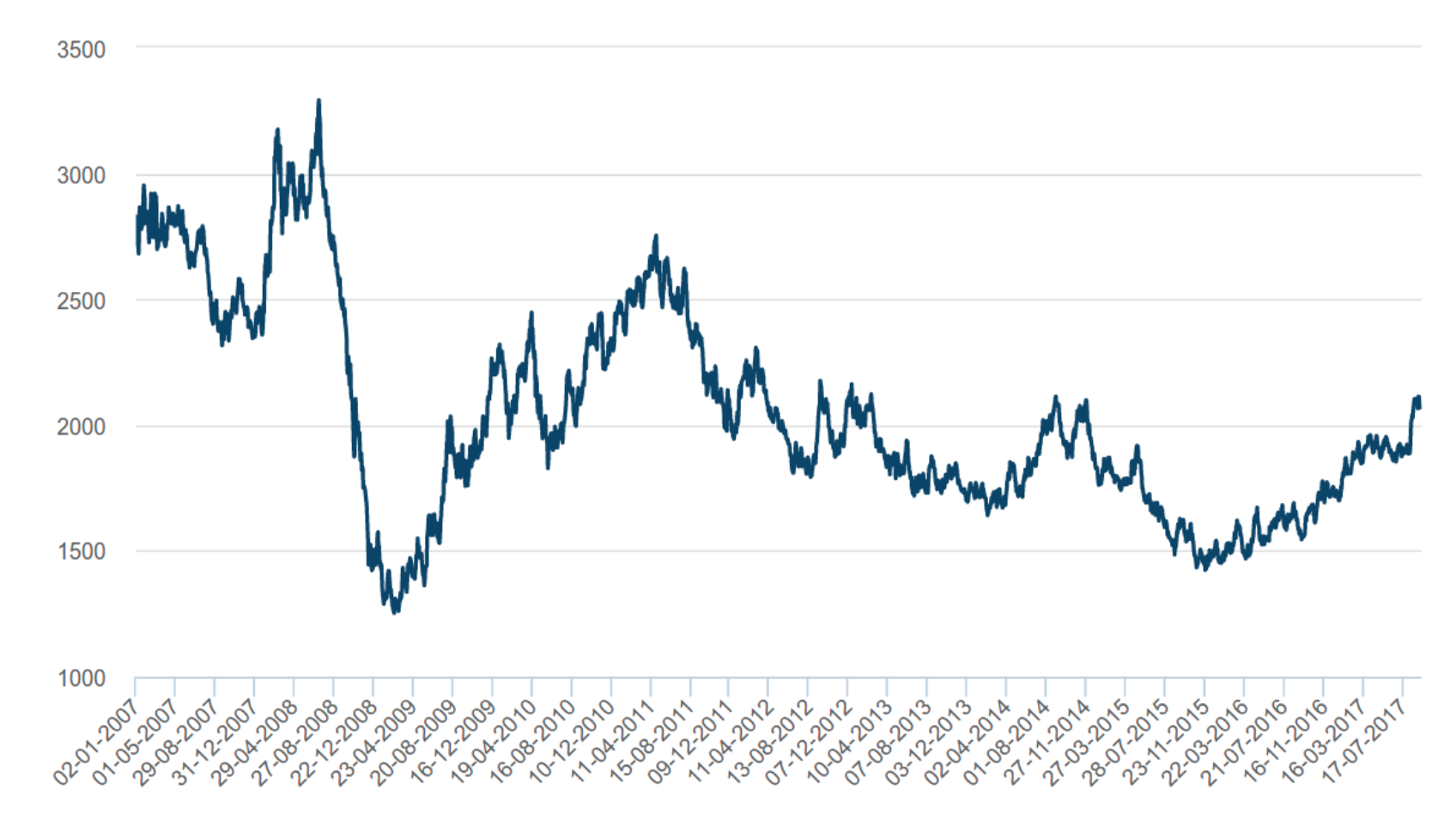 Lme price