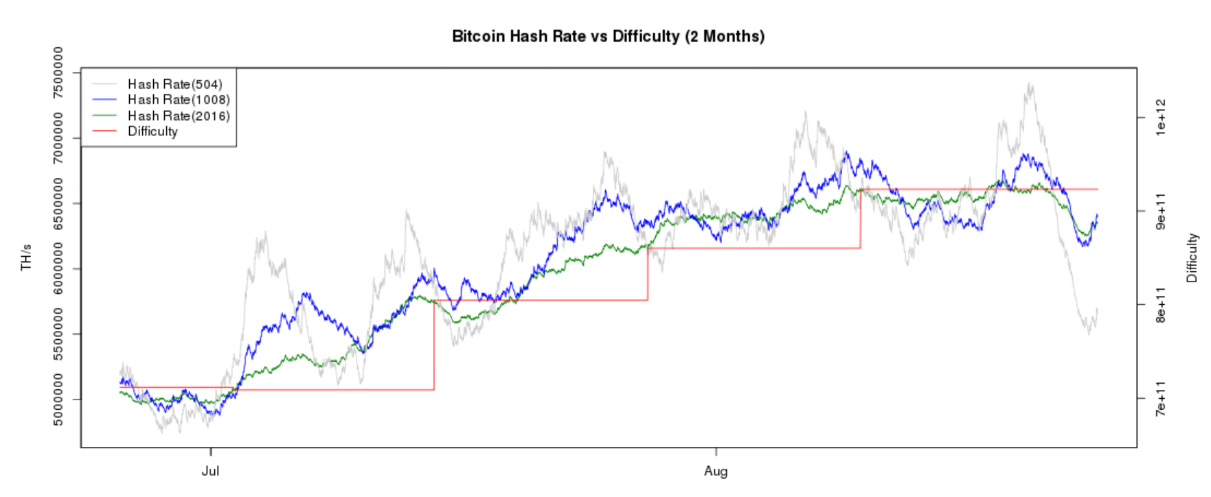 Bitcoin Price Vs Difficulty Chart