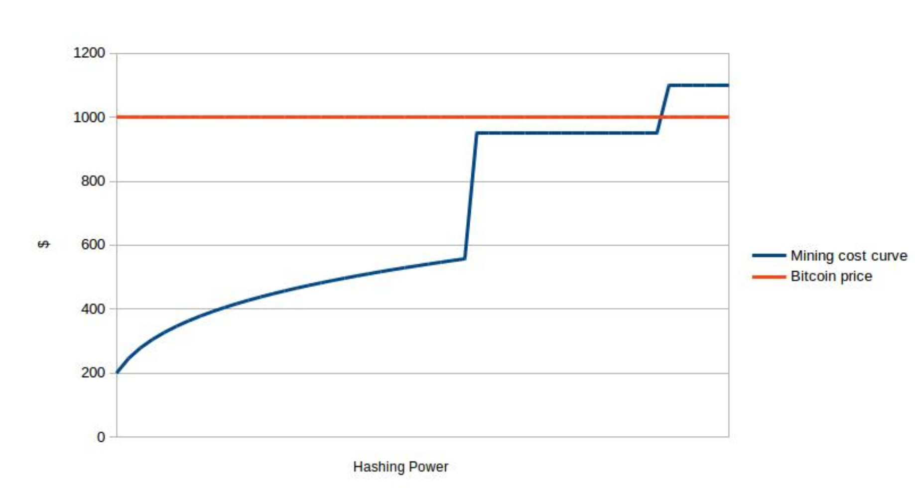 Min!   ing Incentives Part 1 The Economics Of The Difficulty - 