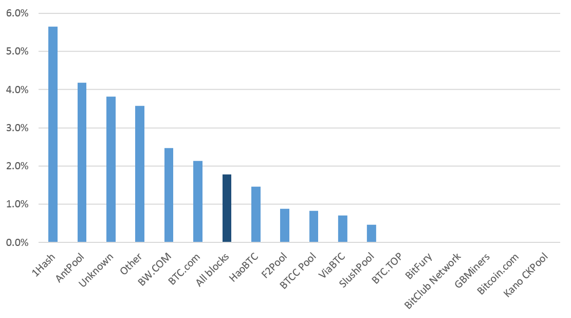 Why Do Some Bitcoin Mining Pools Mine Empty Blocks?