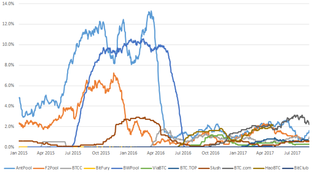 Btc Pool Chart