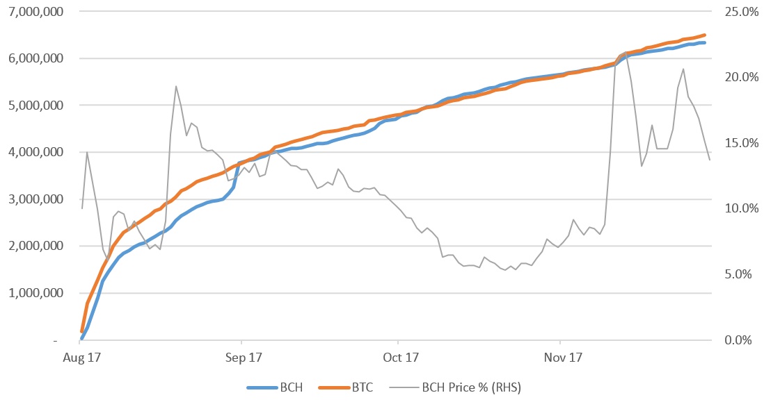 Bitcoin cash investment