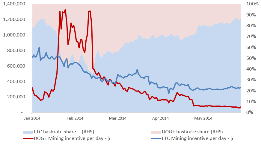 The Litecoin Vs Dogecoin Hash Rate Wars Of 2014 And Implications - 