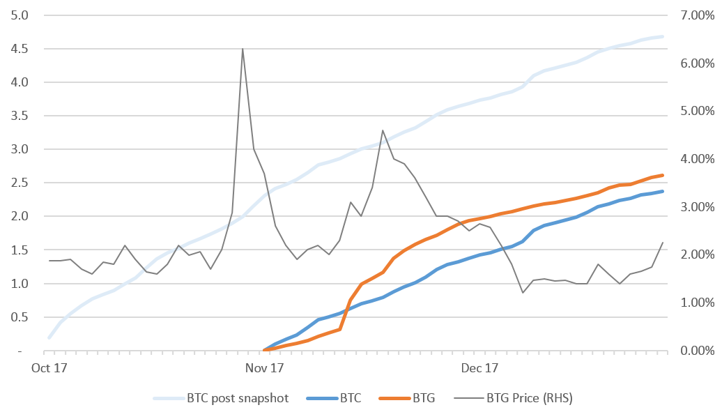 Bitcoin Gold Fork Coming: How To Double Your Bitcoins