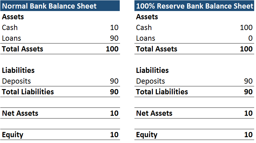 100 reserves. Balance Sheet Assets Bank.