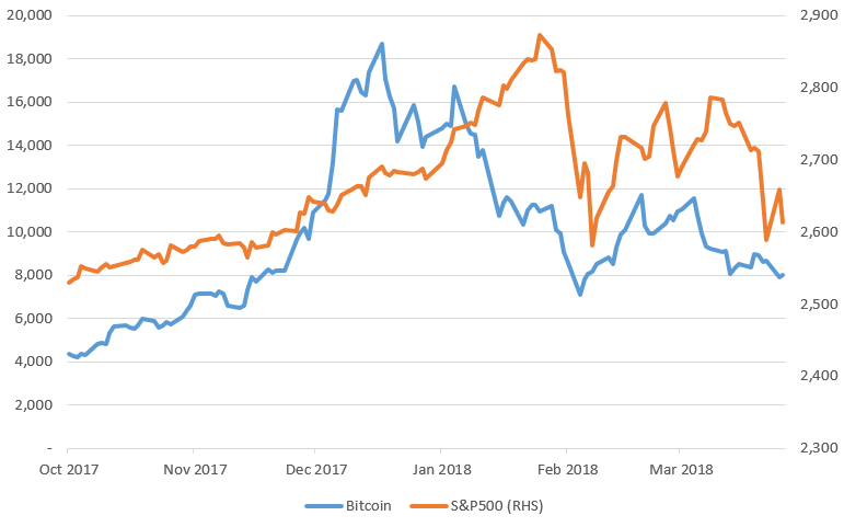 bitcoin beta to s&p 500