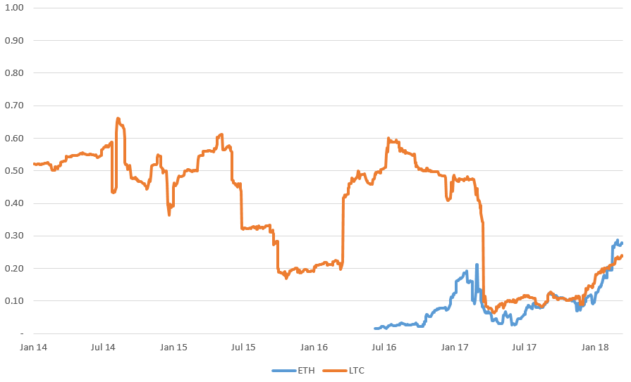 litecoin bitcoin price correlation