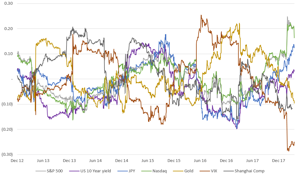 bitcoin correlation with other assets