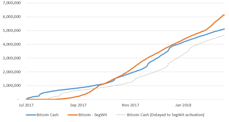 Cumulative transaction volume since the launch of Bitcoin Cash. 