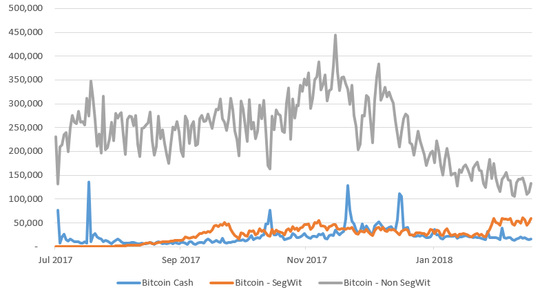 Update Segwit Transaction Capacity Increase Compared To Bitcoin - 