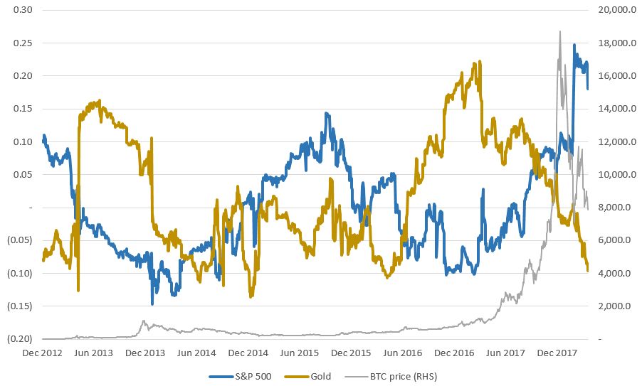 bitcoin and s&p 500 correlation