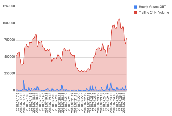 BitMEX Sets New Record After Posting $8 Billion In Daily Volume 11