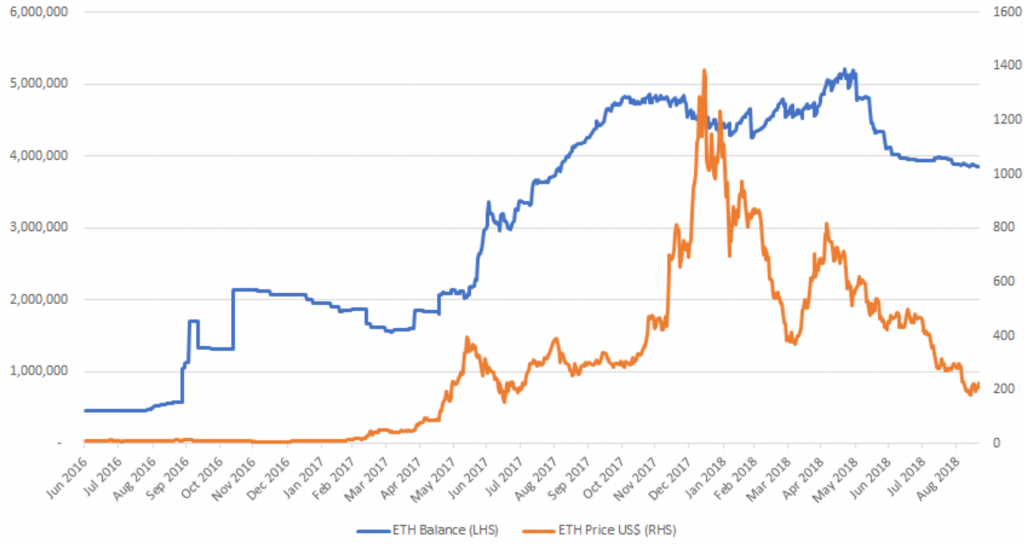 ethereum holdings