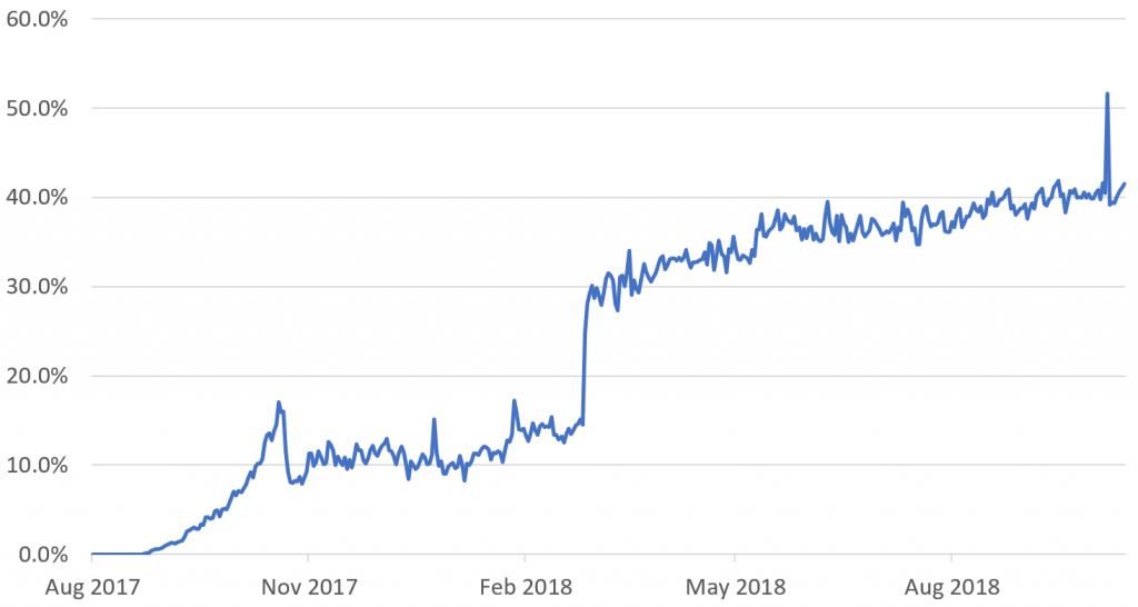 bitcoin segwit vs no segwit