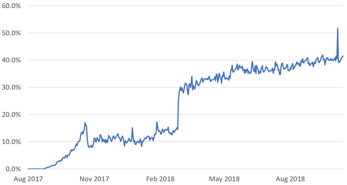 Segwit Vs Bitcoin Cash Transaction Volume Update Bitcoin Cash Investor Flow Update Bitmex Blog