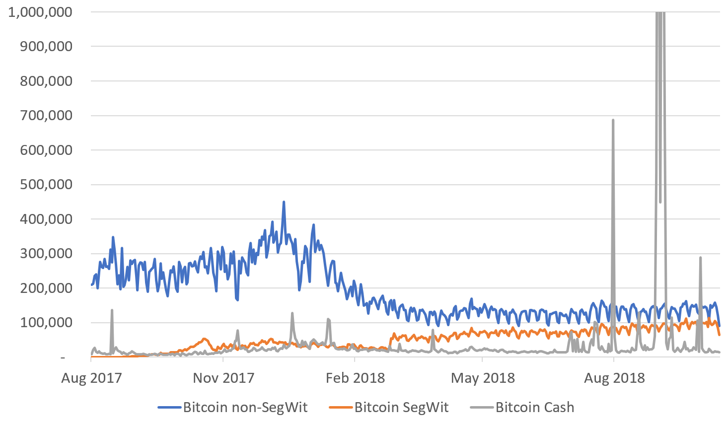 Bitcoin Segwit vs Cash) - Volume de transações diários