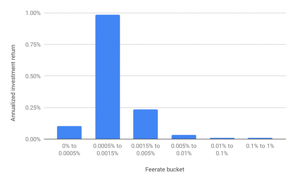 The Lightning Network Part 2 Routing Fee Economics Bitmex Blog - 