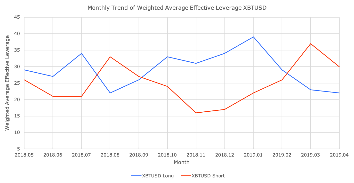 BitMEX Leverage Statistics, April 2019 BitMEX Blog