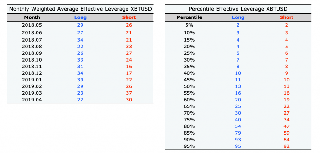 Bitmex Leverage Statistics April 2019 Bitmex Blog