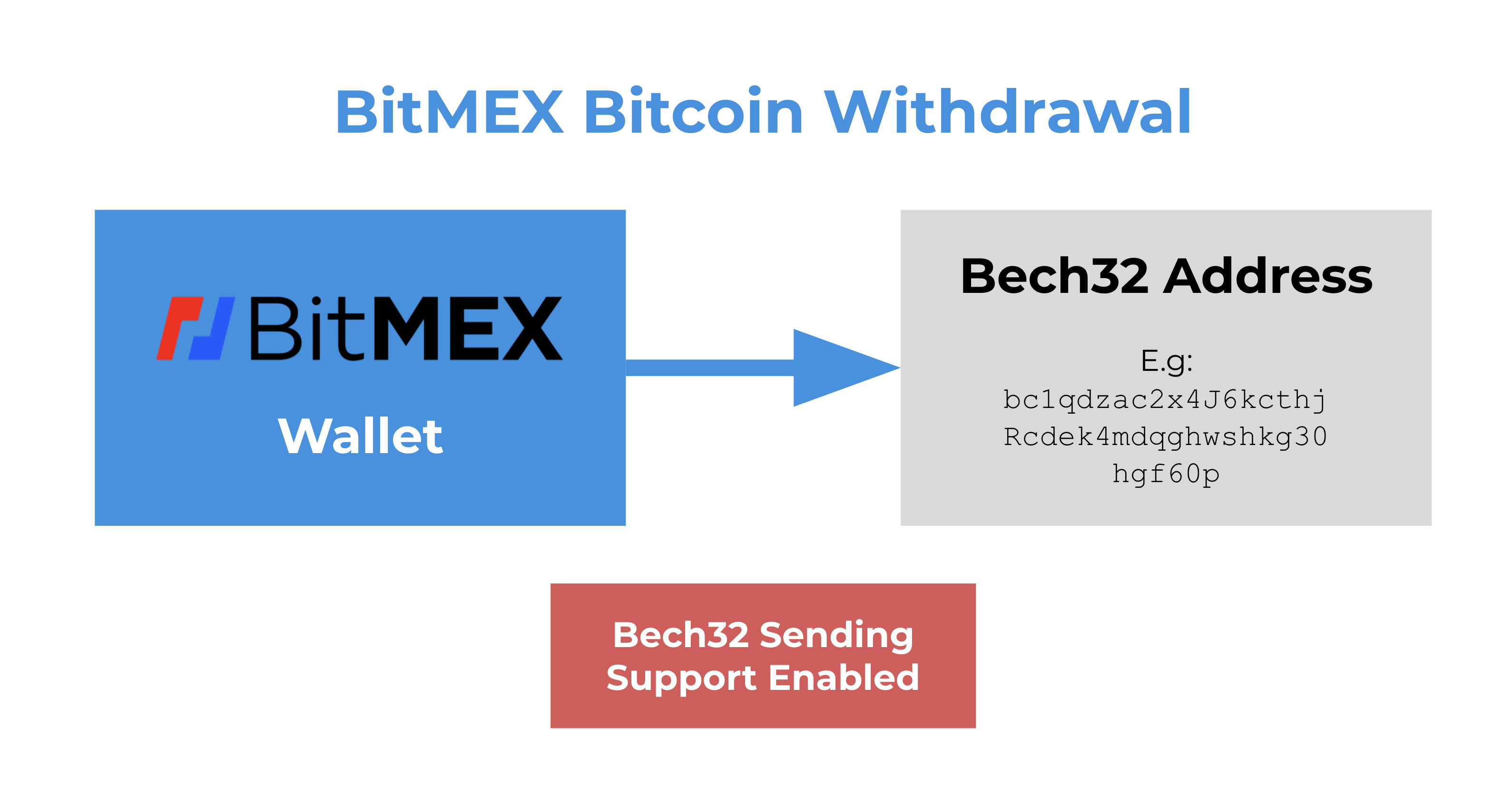 Оригинал адрес. BITMEX support. Legacy BTC format. Current Posts. Адрес в формате bech32 для холодных кошельков.