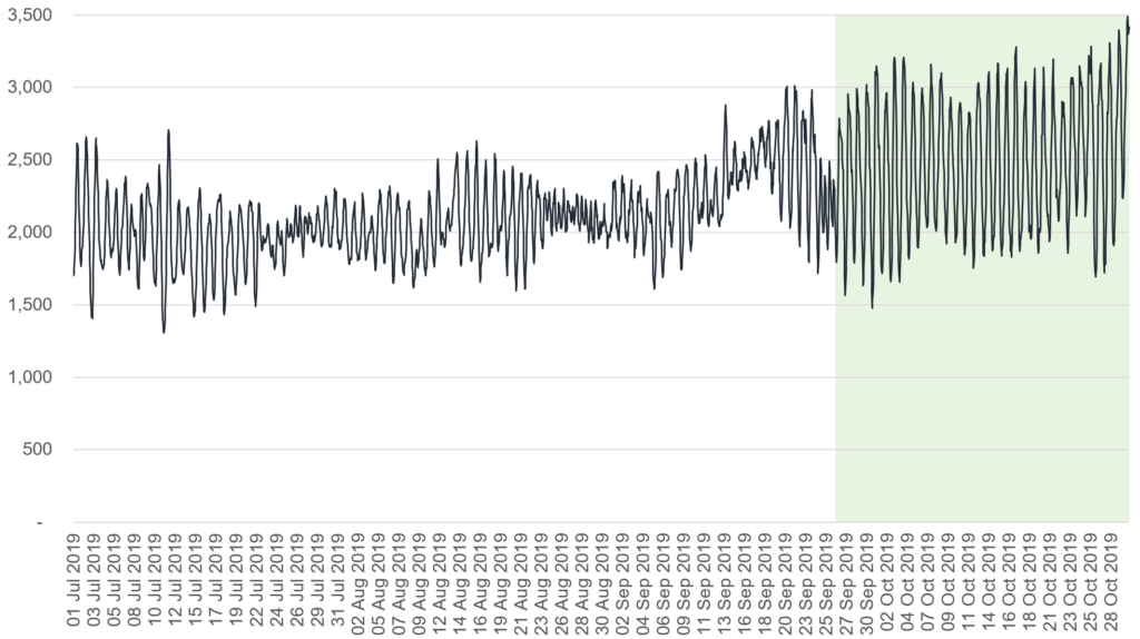 Bitcoin Cash Difficulty Chart