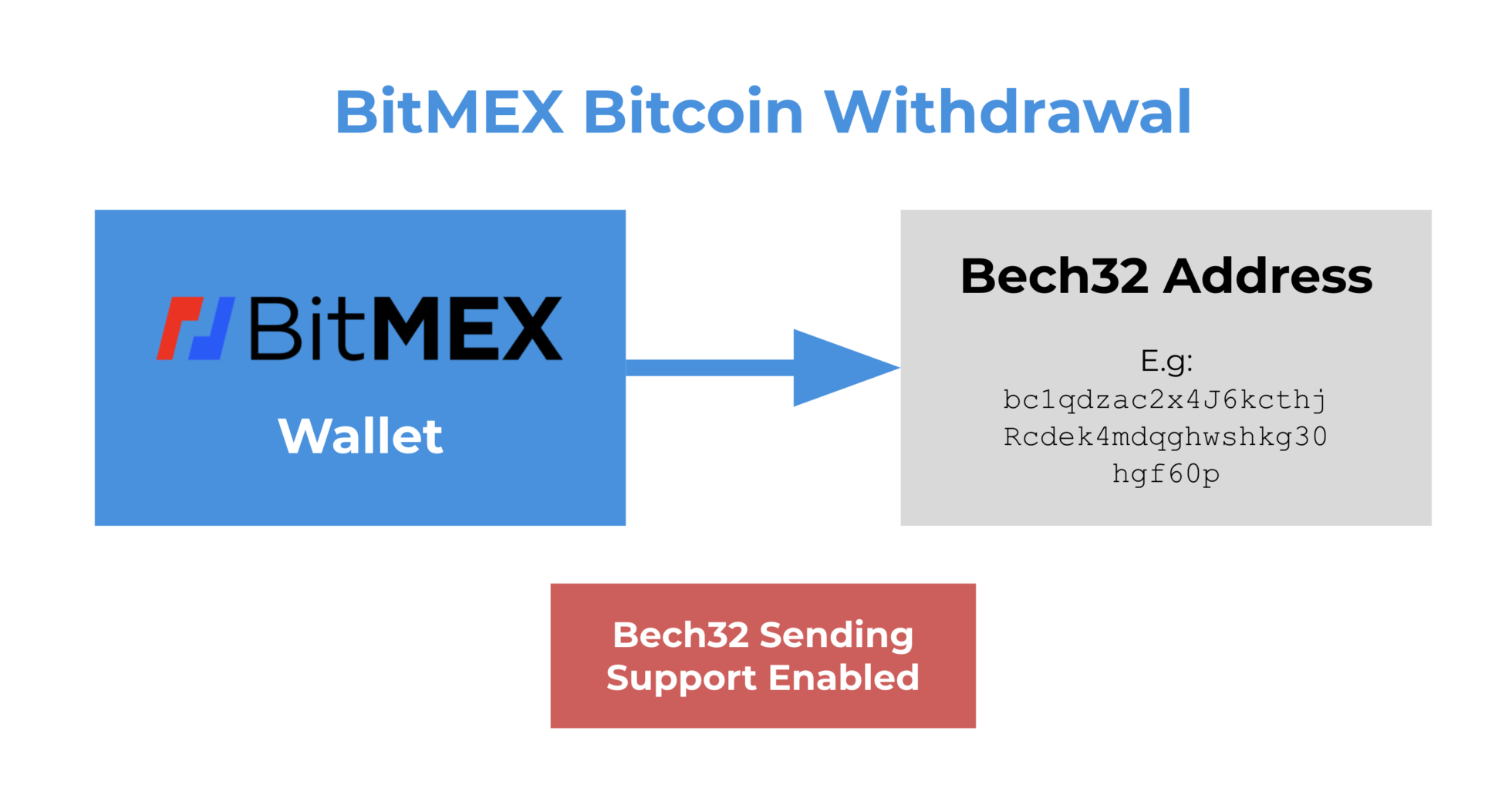 Bitmex 启用bech32 发送支持 Bitmex Blog