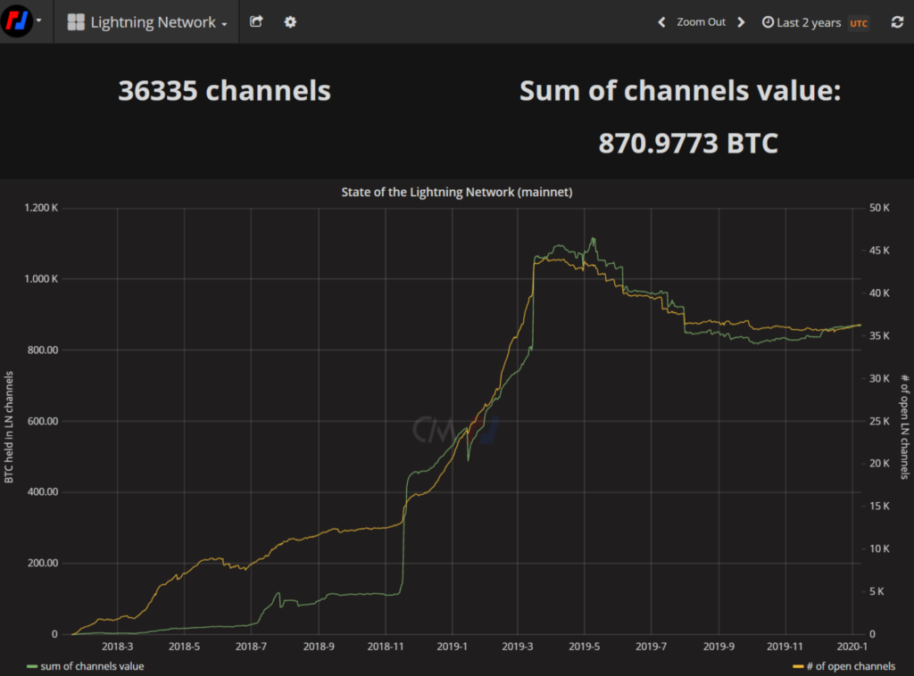 Lightning Network (Part 6) - Over 60,000 Non-Cooperative Channel Closures |  BitMEX Blog
