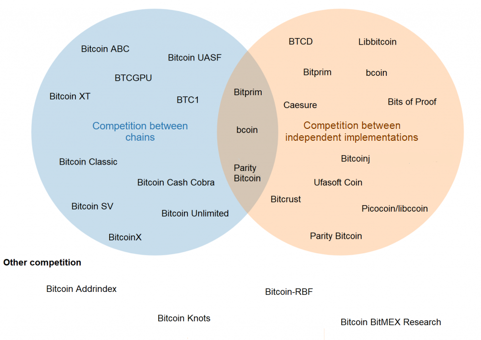 bitcoin core vs bitcoin cash)