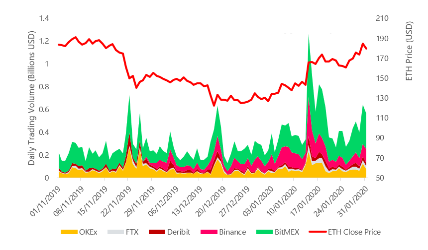 ethereum trading volumes by day