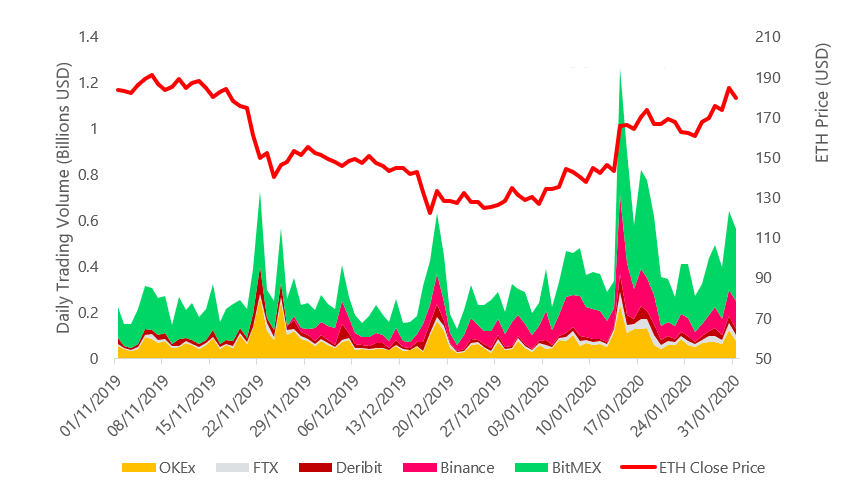 Bitcoin’s 8% Drop Triggers Largest Liquidation on BitMEX in 2 Months