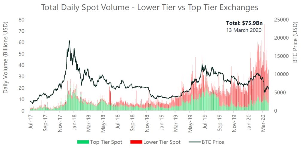 March 2020 Report Into Cryptocurrency Exchanges From Cryptocompare Bitmex Blog