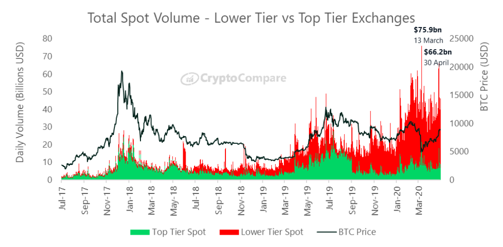 top btc market in volume