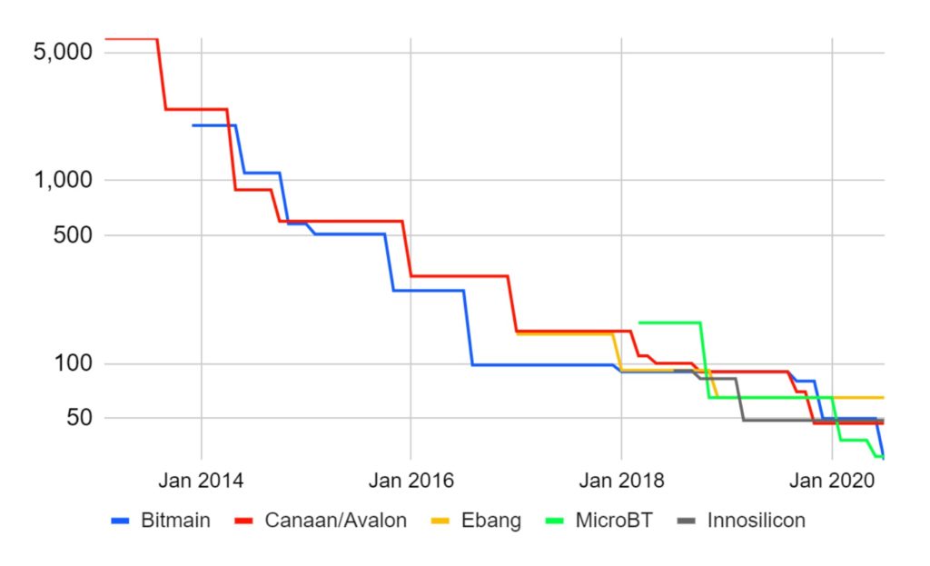 Battle For Asic Supremacy Bitmex Blog