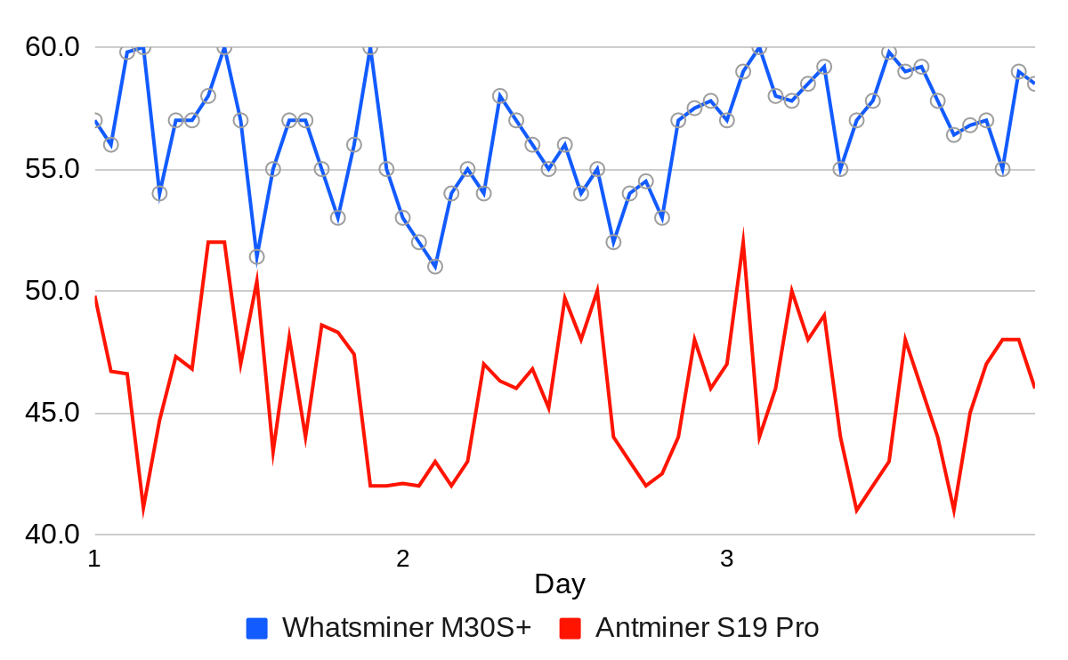 Сравнение Antminer S19 Pro и Whatsminer M30S+ (часть 2): анализ  тепловизионных изображений | BitMEX Blog