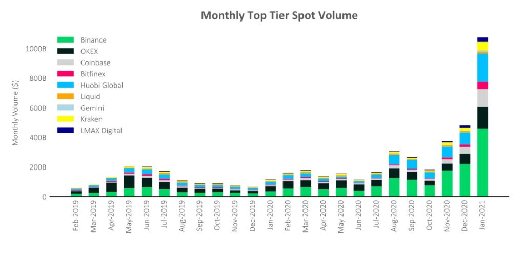 Il volume degli scambi di Ethereum ha superato il Bitcoin nel primo trimestre del 2021