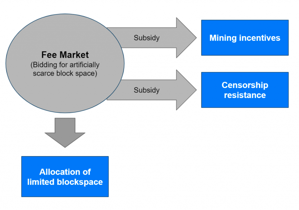 Breaking Down The Fee Market Eip 1559 Bitmex Blog