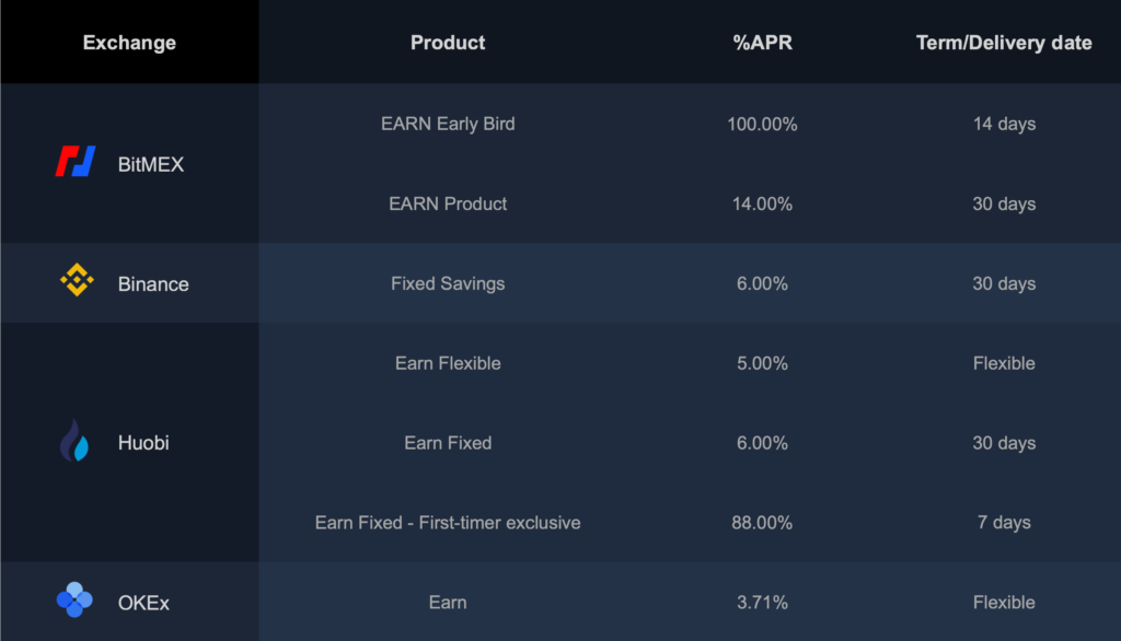 BitMEX EARN vs competitor products