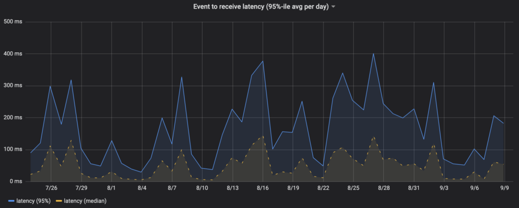 pre-upgrade data latency