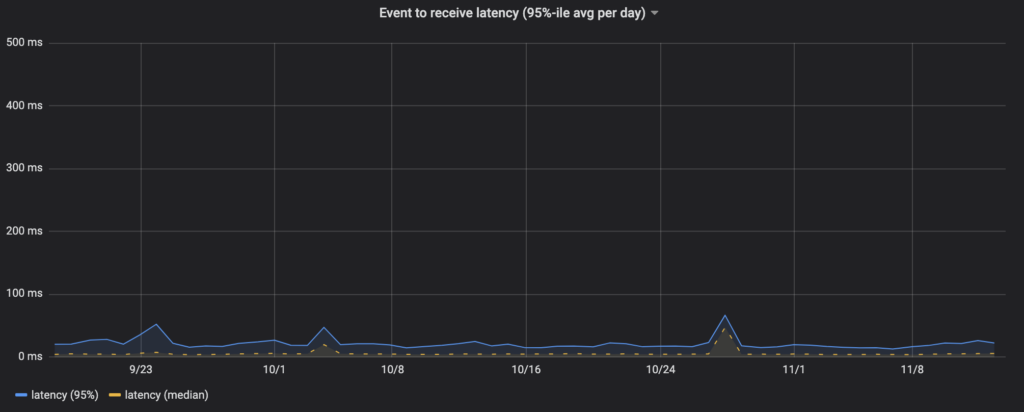 post-upgrade data latency