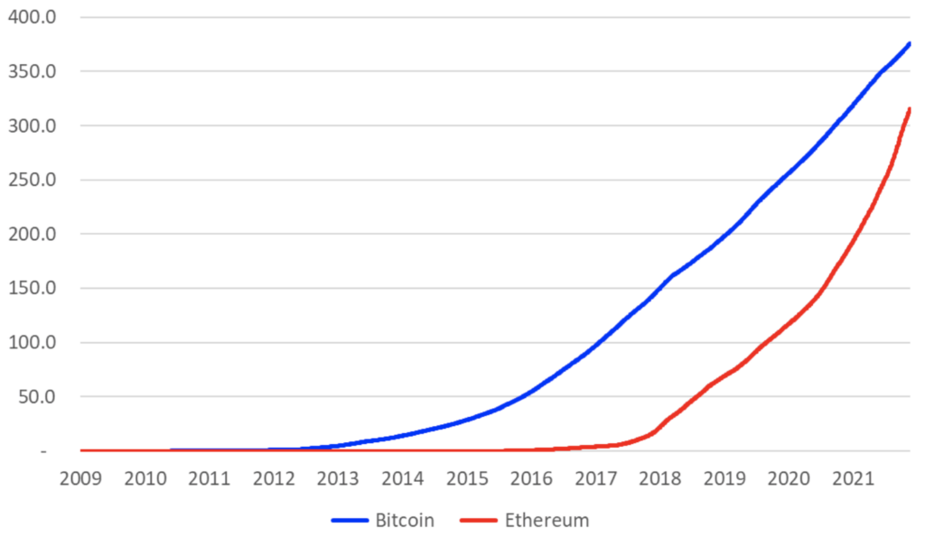 Bitcoin vs Ethereum Blockchain size