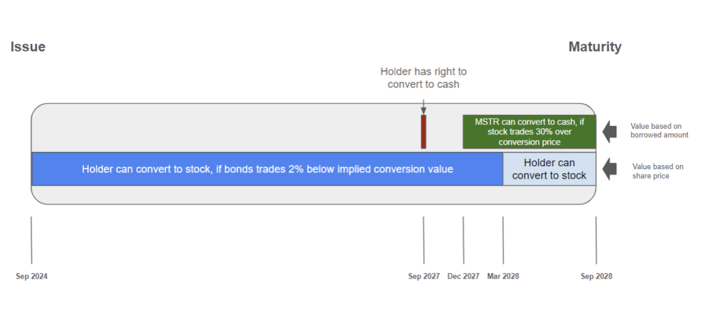 übersetze den Title auf deutsch MicroStrategy Bonds - When Liquidation? image 7